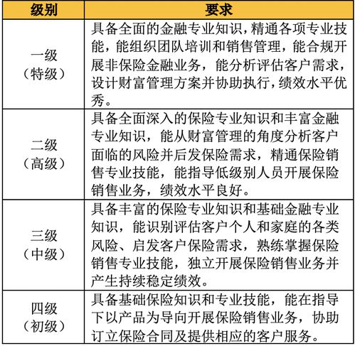 保險代理人資質分級新規征求意見 擬設四等級，一級可拓展非保險金融業務